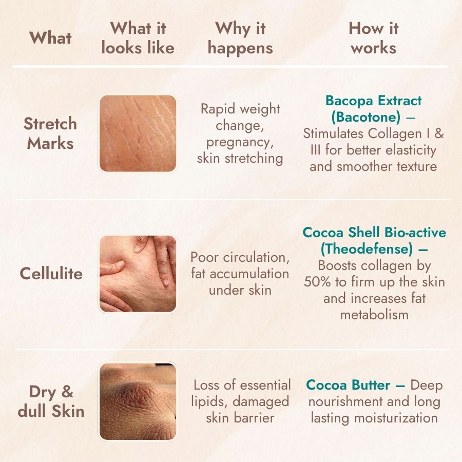 Smooth & Sculpt Body Lotion with Upcycled Cocoa– 180 ml